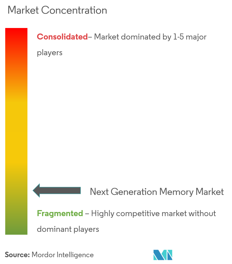 Next Generation Memory Market Concentration