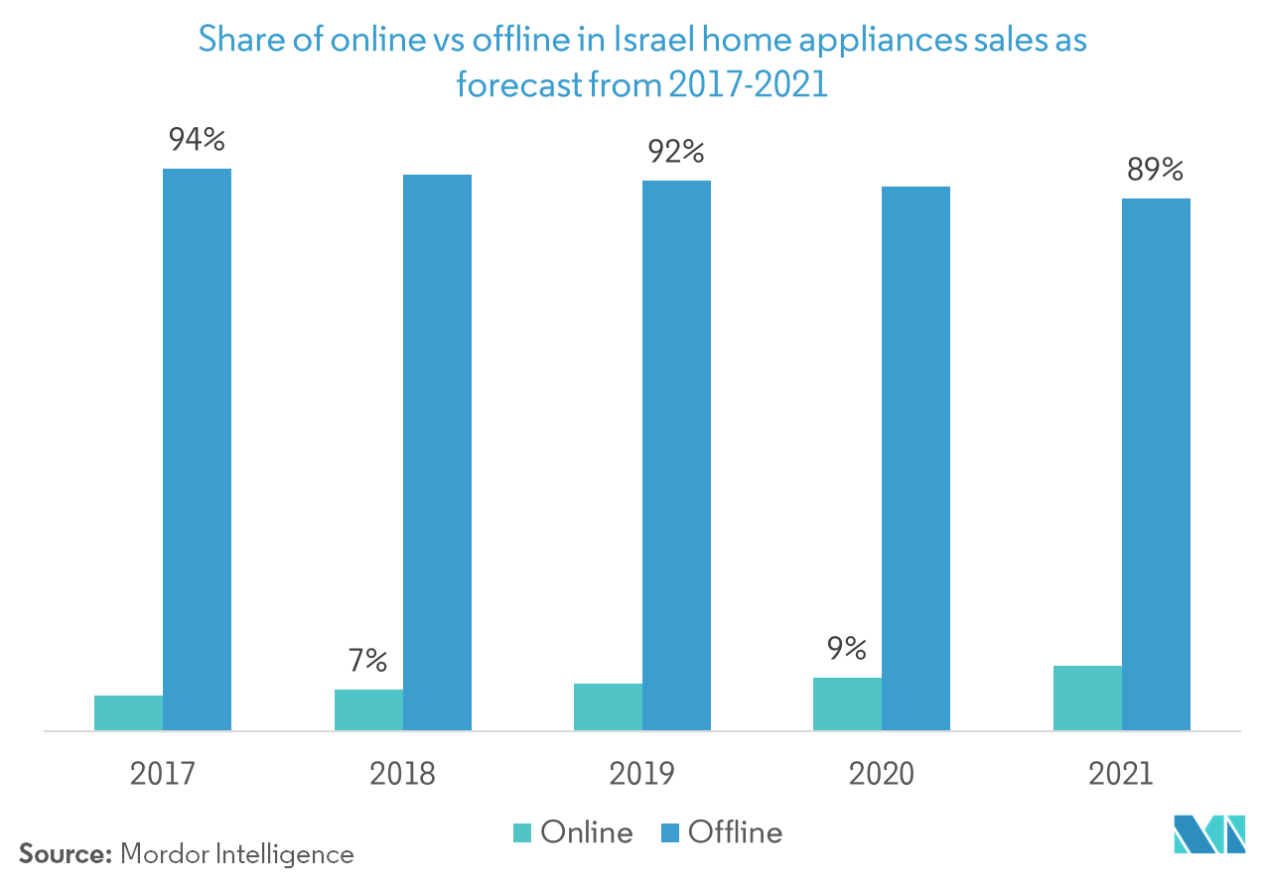 Israel Home Appliances Market 2021 26 Industry Share, Size
