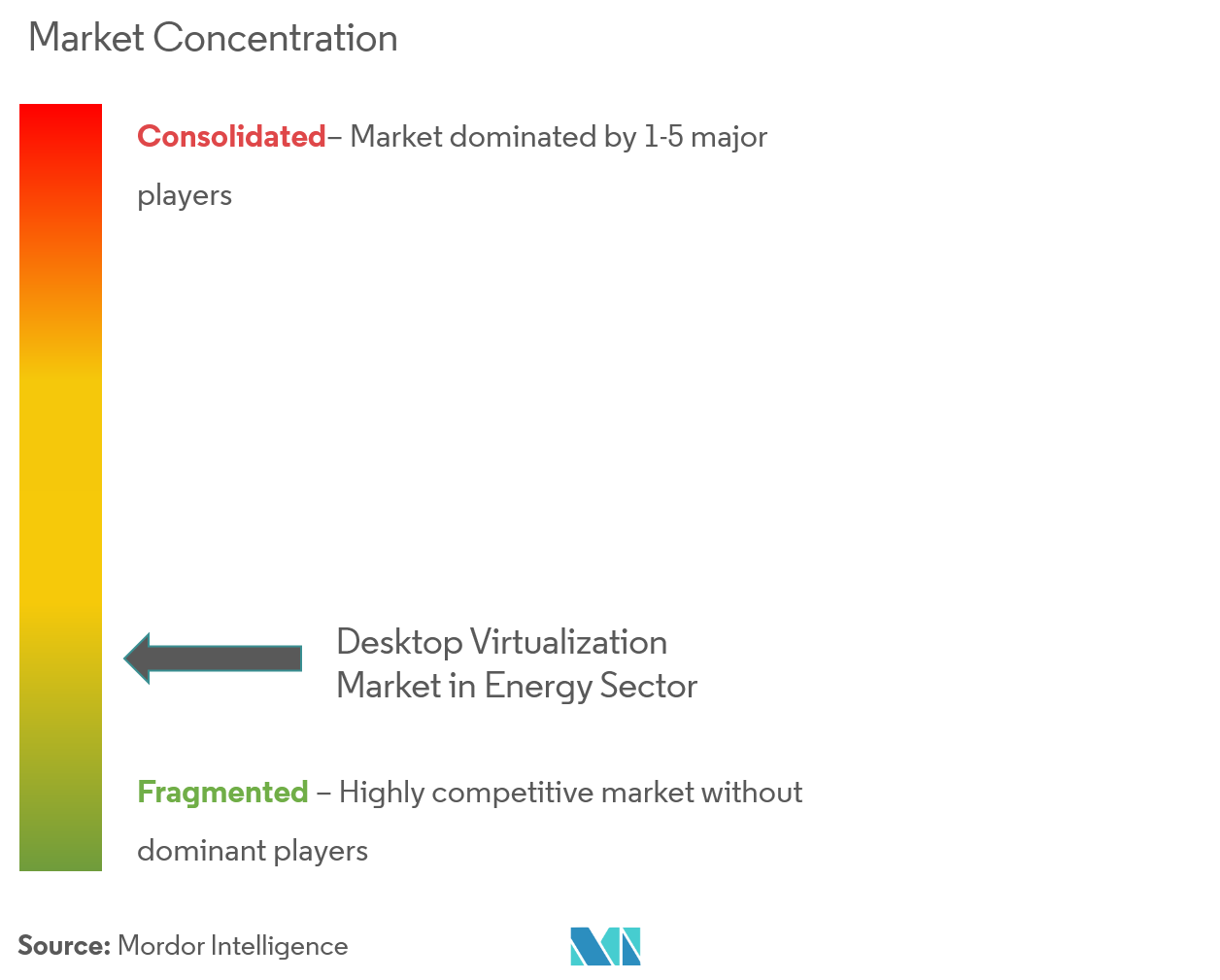 エネルギー部門におけるデスクトップ仮想化市場の集中度