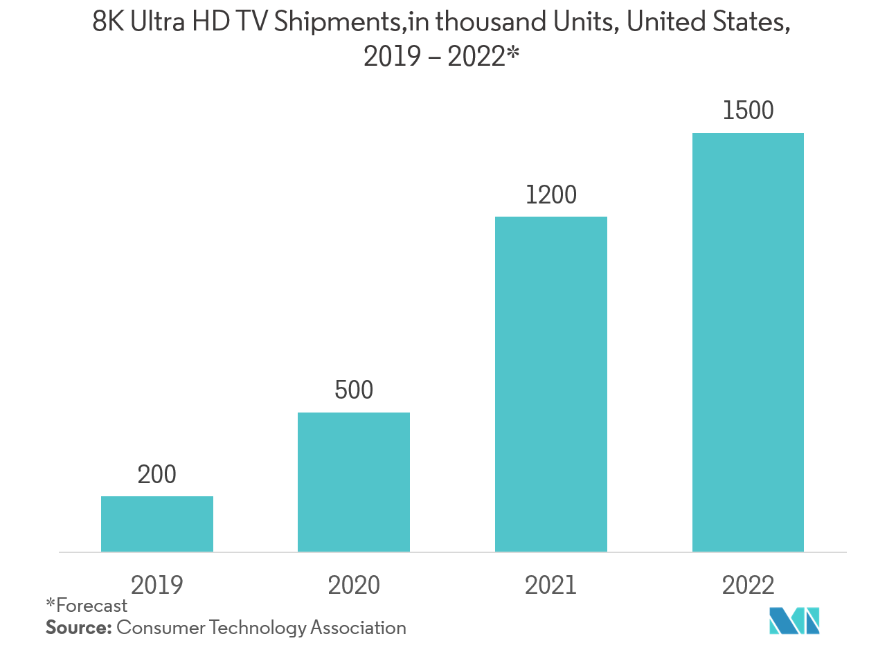 Super Hi-Vision Market Share