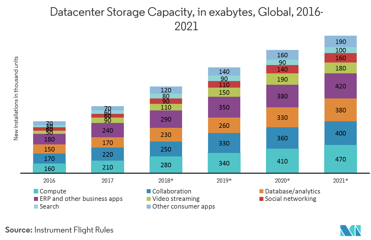 In Memory Computing Market: Datacenter Storage Capacity, in exabytes, Global, 2016-2021