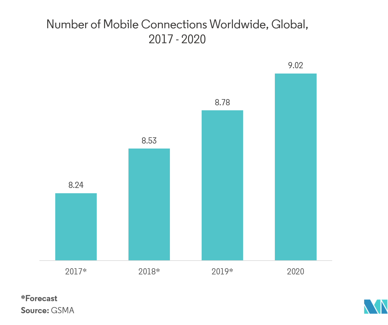 M2M Connections Market Share