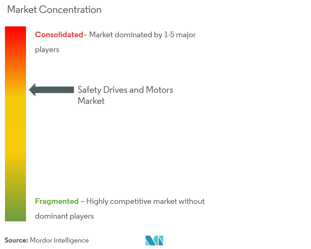 Safety Drives and Motors Market Concentration