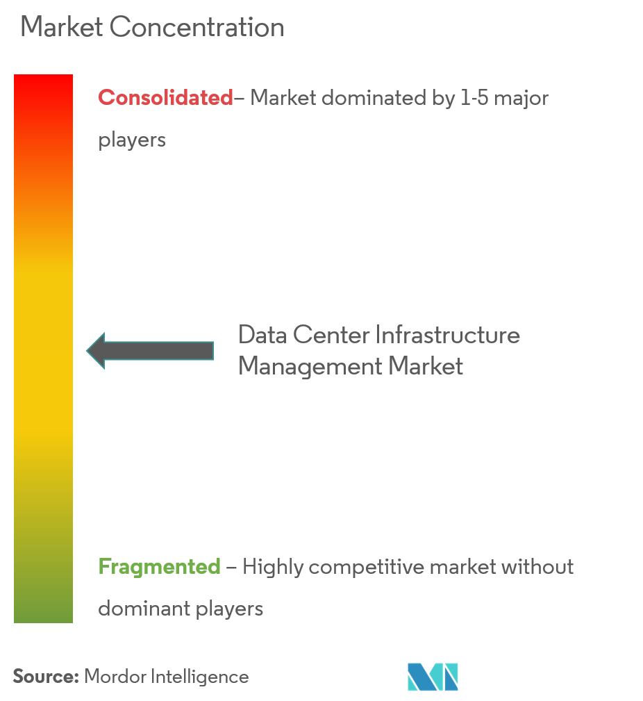 Data Center Infrastructure Management Market Concentration