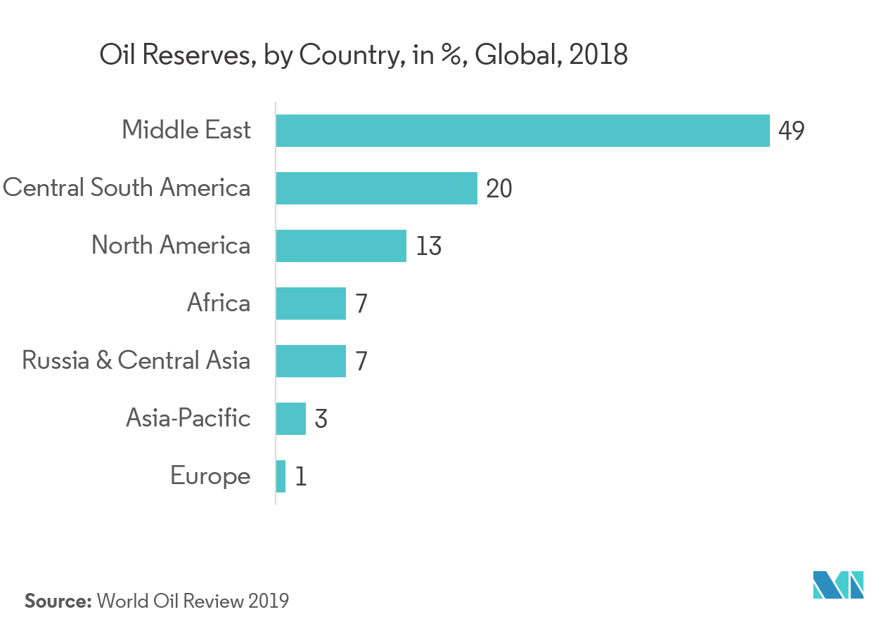 Mercado de Drives e Motores de Segurança – Reservas de Petróleo, por País, em %, Global, 2018