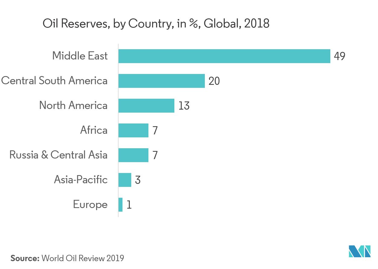 Safety Drives and Motors Market - Oil Reserves, by Country, in %, Global, 2018