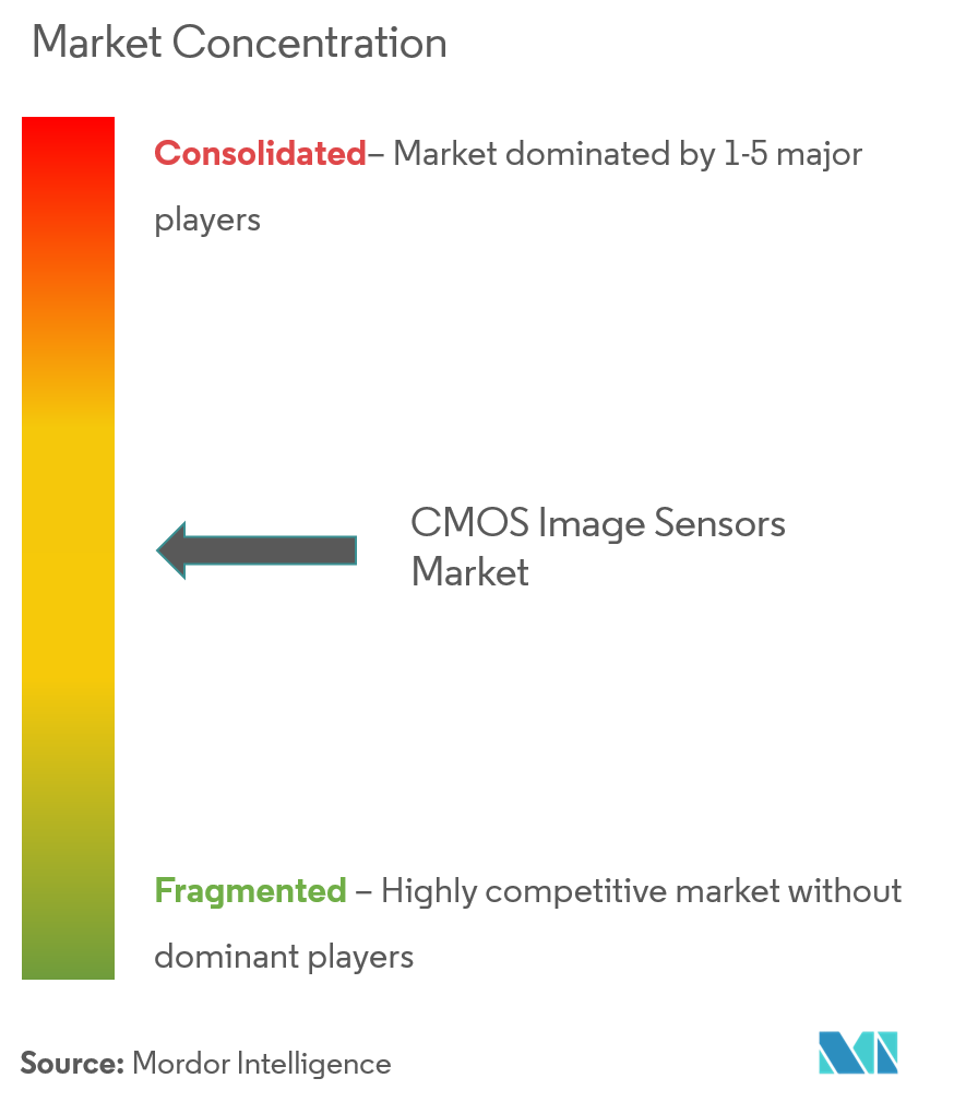 CMOS Image Sensors Market Analysis