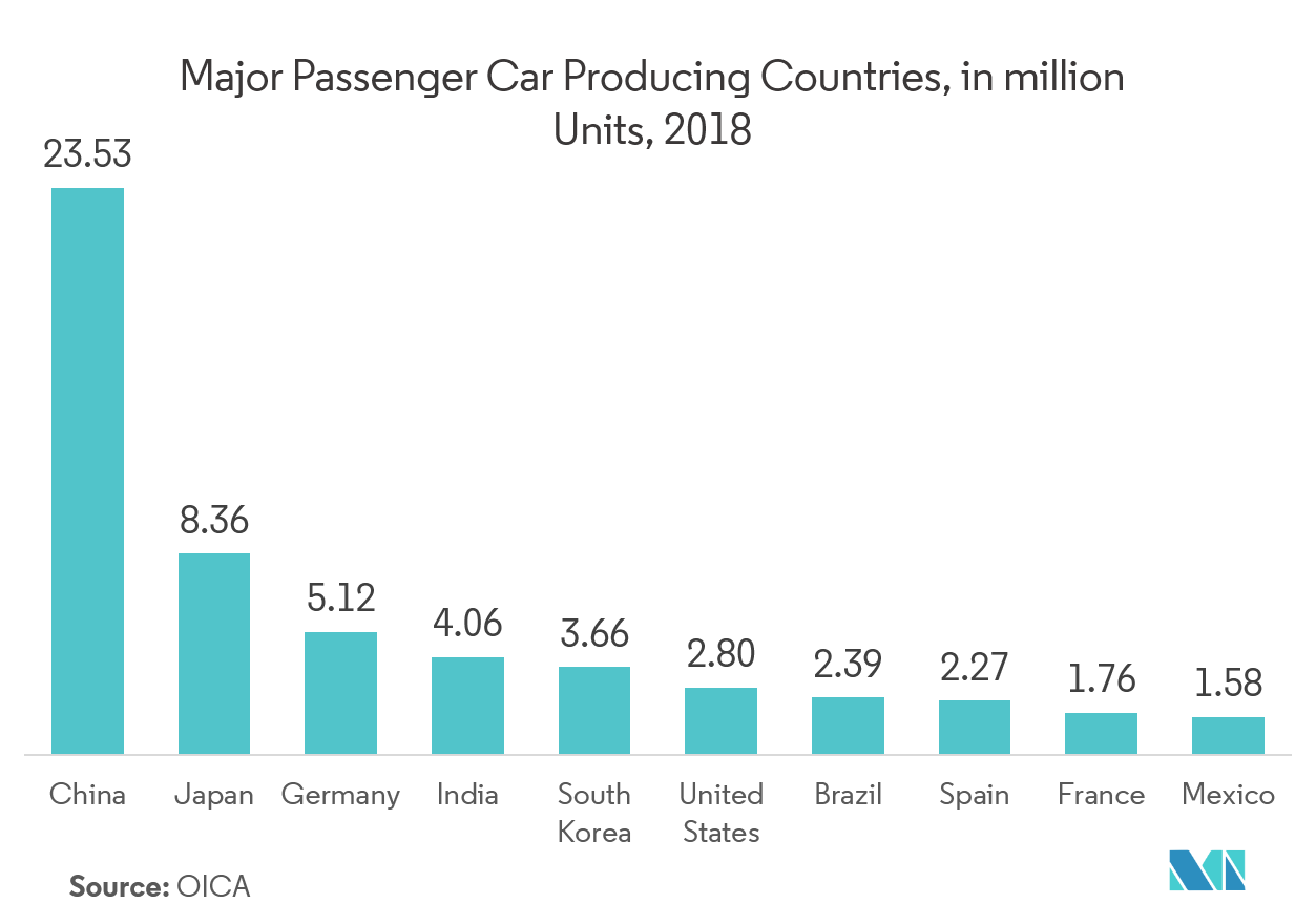 Automotive Temperature Sensor Market Share