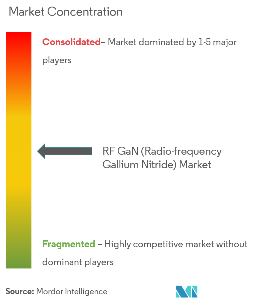 RF GaN (Hochfrequenz-Galliumnitrid) Marktkonzentration