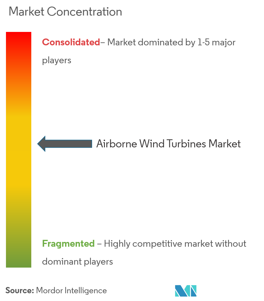 Airborne Wind Turbines Market Concentration