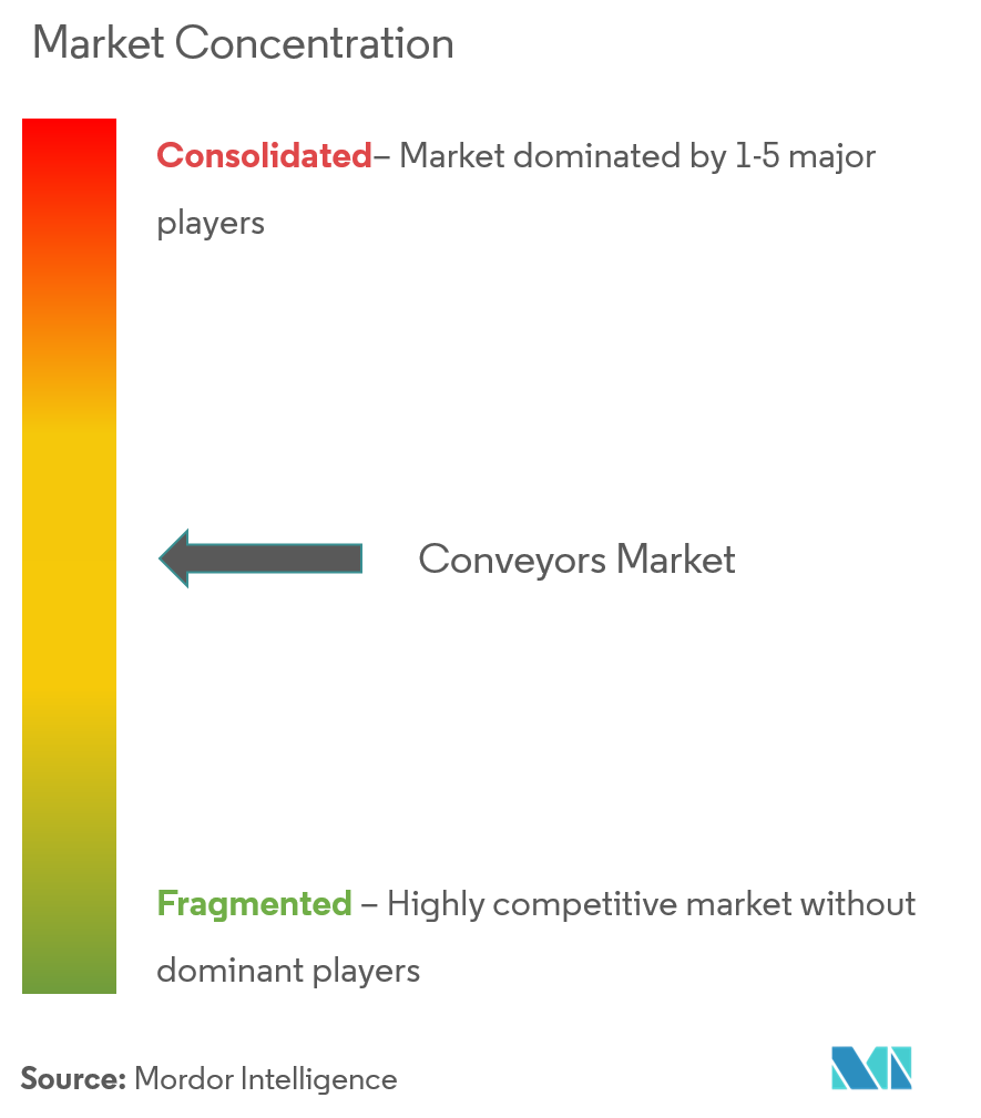 Conveyors Market Analysis