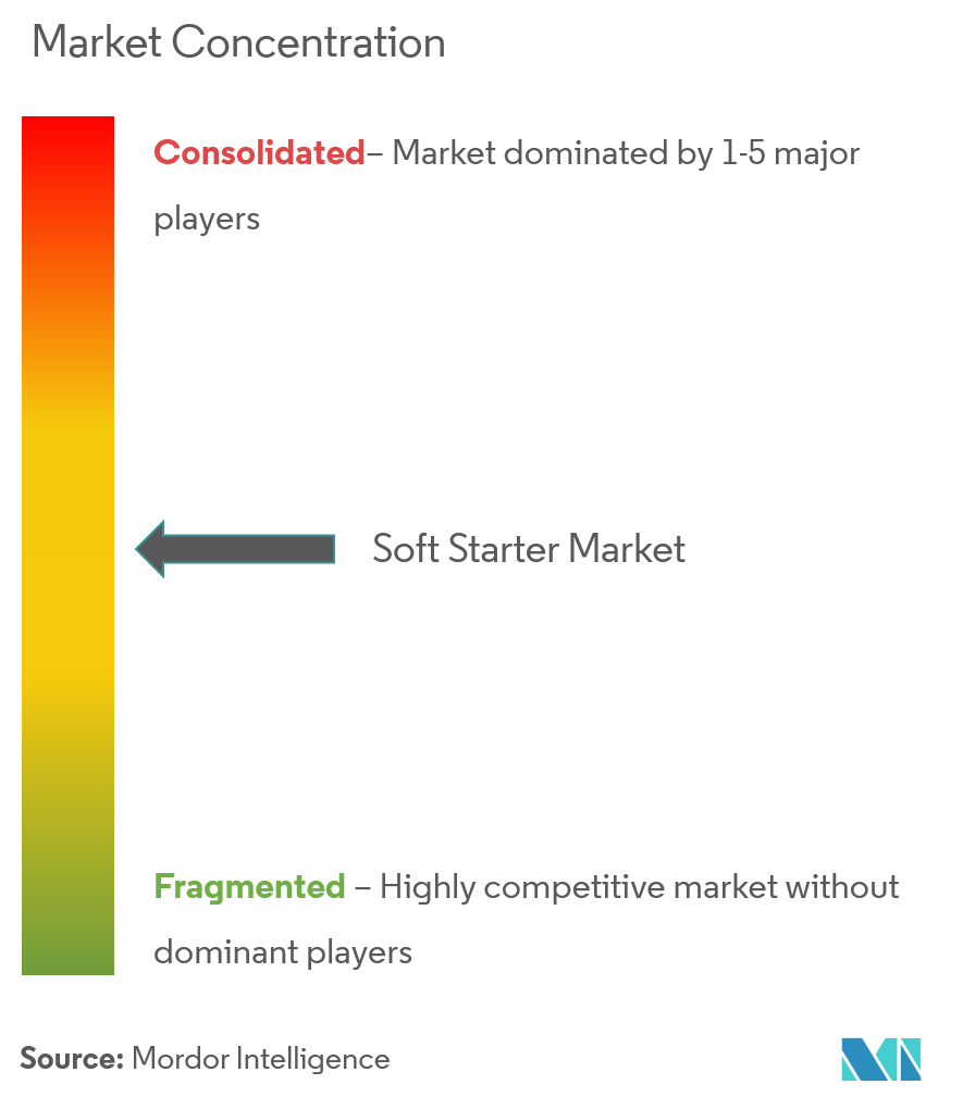 Soft Starter Market Concentration Siemens AG, Schneider Electric SE, Eaton Corporation PLC, Rockwell Automation Inc., ABB Ltd.
