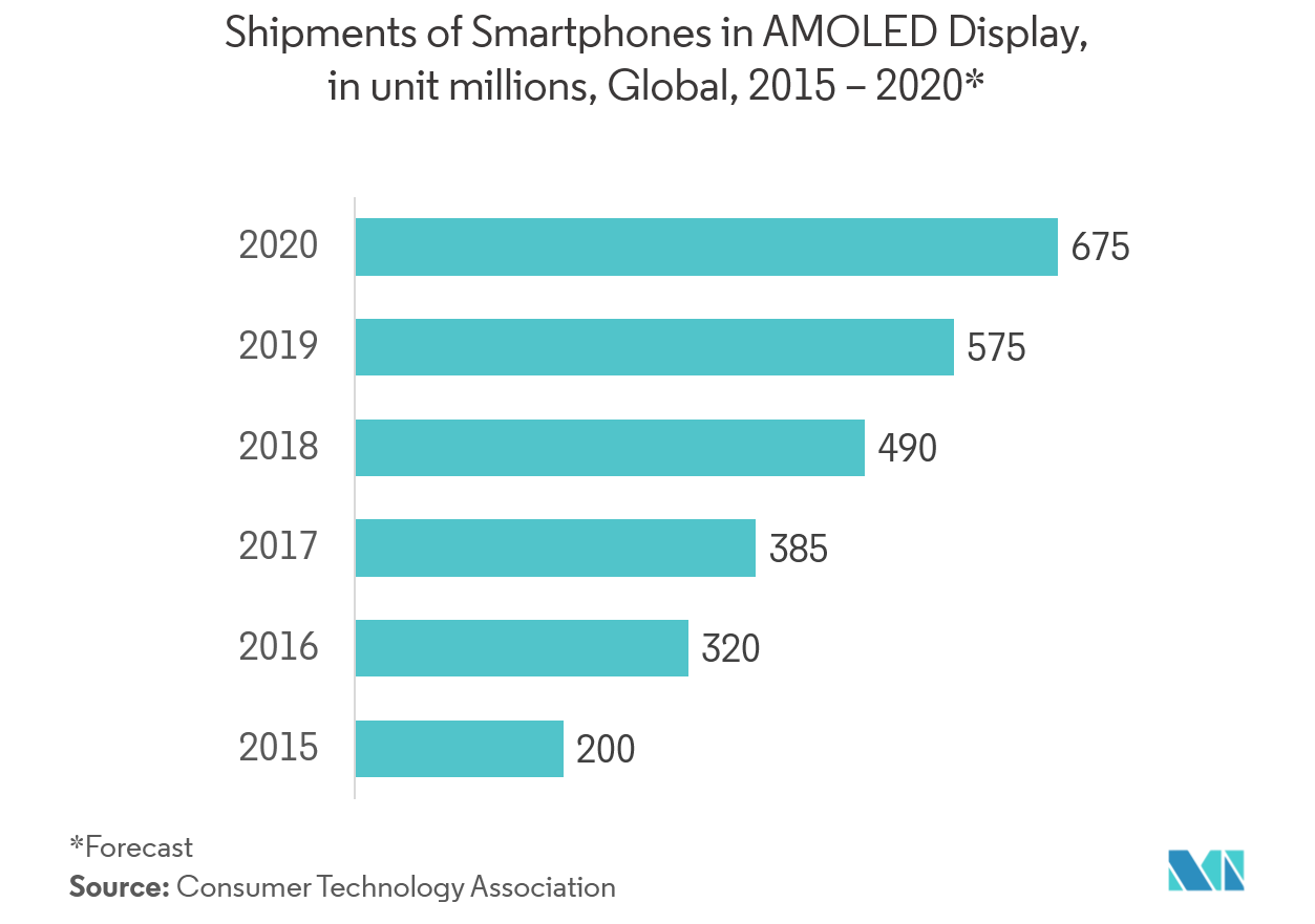 Transparent Electronics Market Share