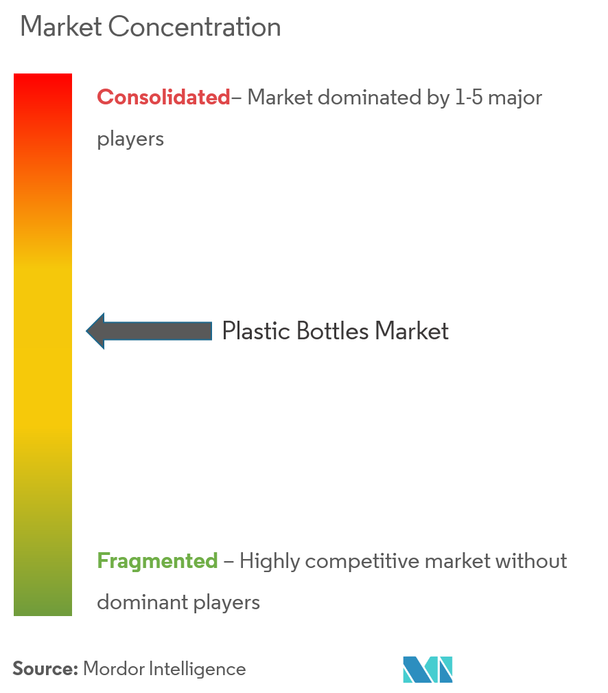 Plastic Bottles Containers Market Concentration