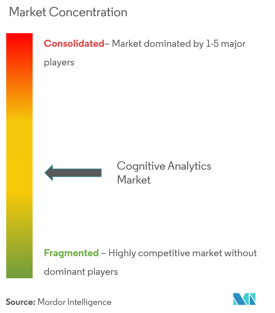 Concentração do mercado de análise cognitiva