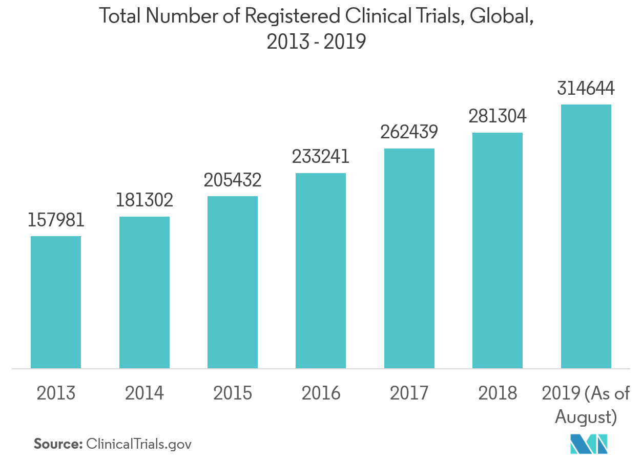 Markt für kognitive Analysen Gesamtzahl der registrierten klinischen Studien, weltweit, 2013–2019
