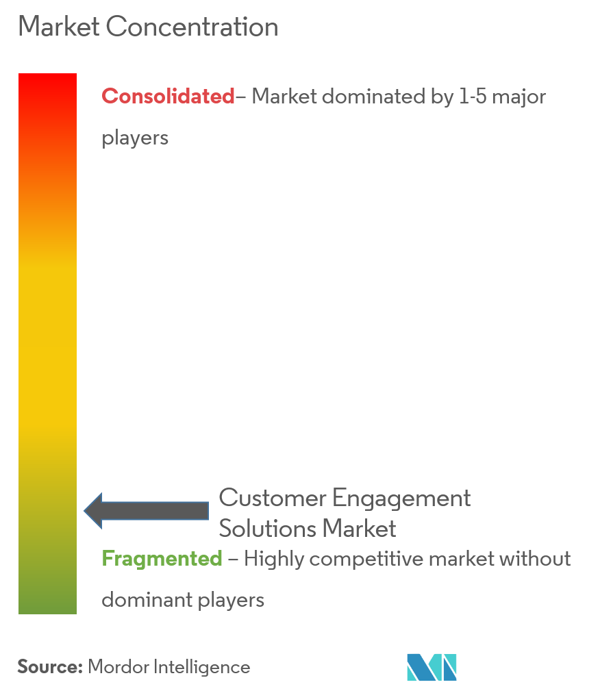 Customer Engagement Solutions Market Overview