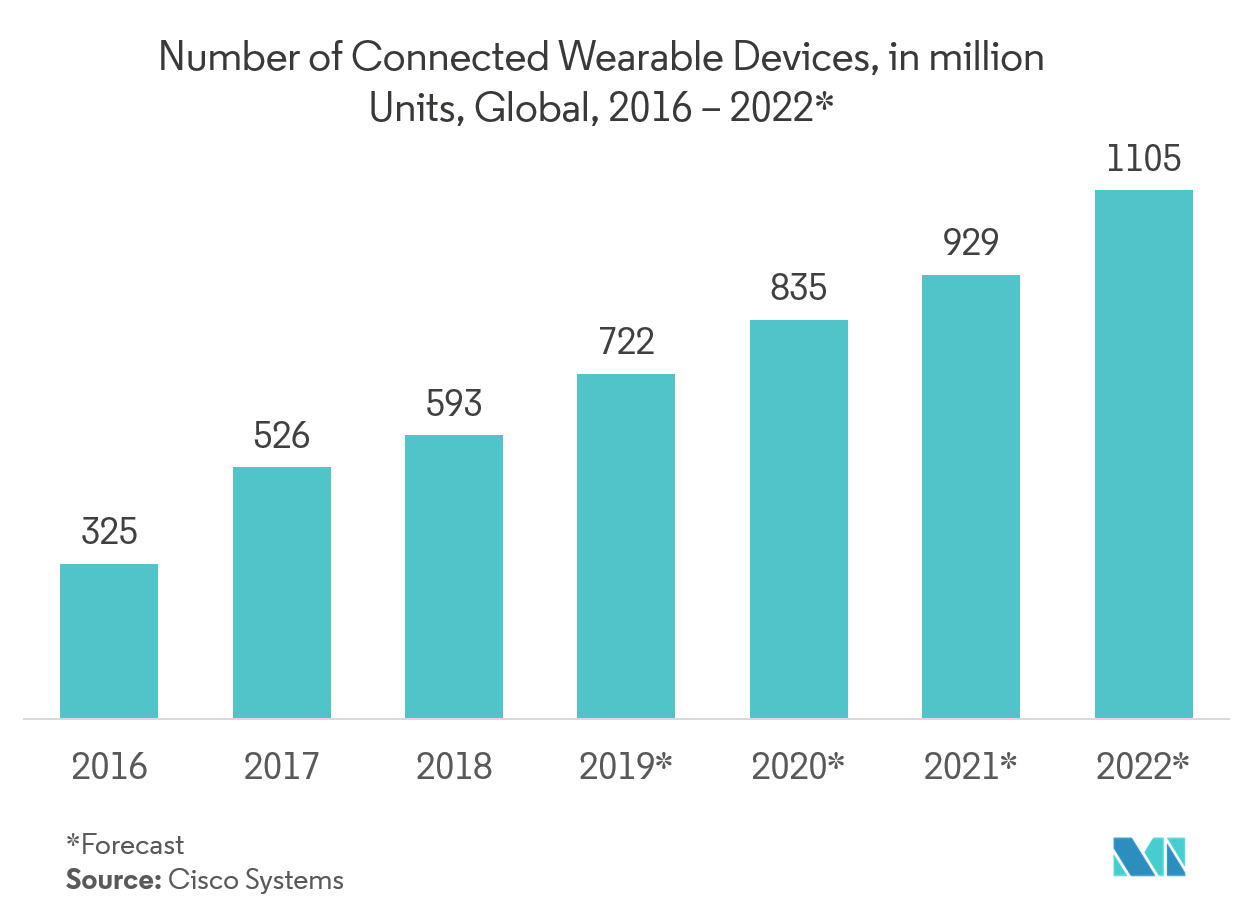 Semiconductor in Healthcare Market Size, Share 2022 27 Industry Trends