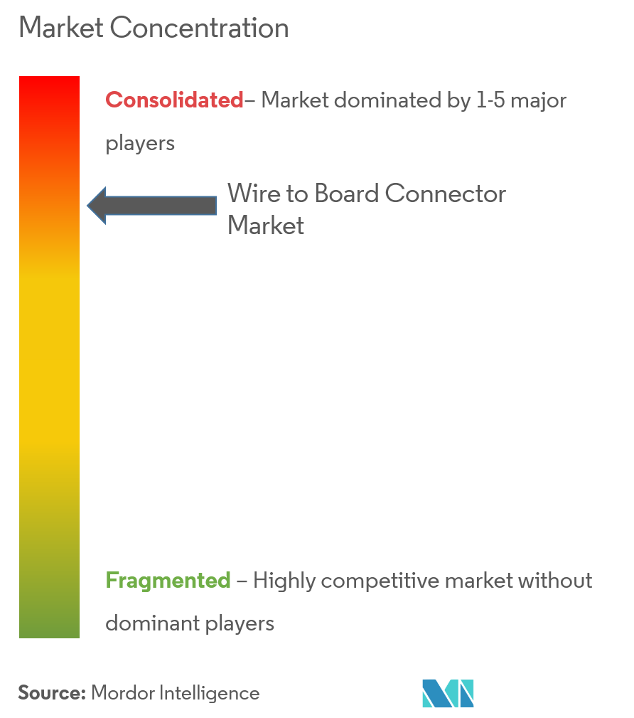 와이어-보드 커넥터 시장 집중도 Molex LLC, TE Connectivity Ltd, Am페놀 Corporation, 3M Company, Samtec Inc.