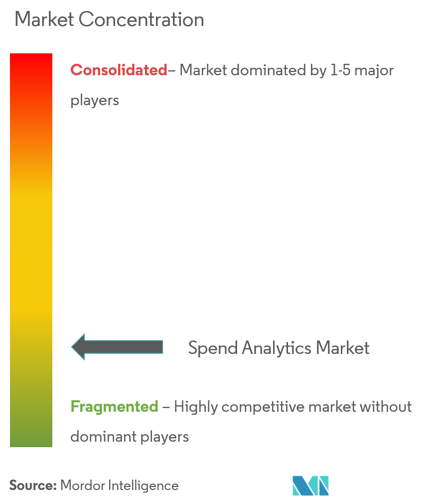 Spend Analytics Market Concentration