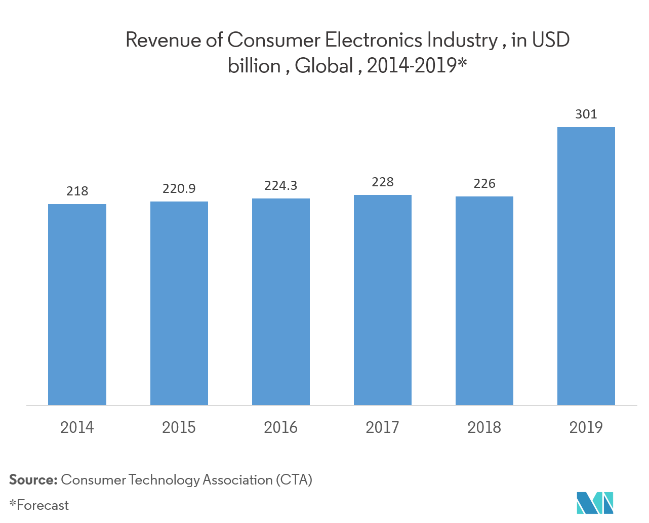 Wire-to-Board Connector Market Trends