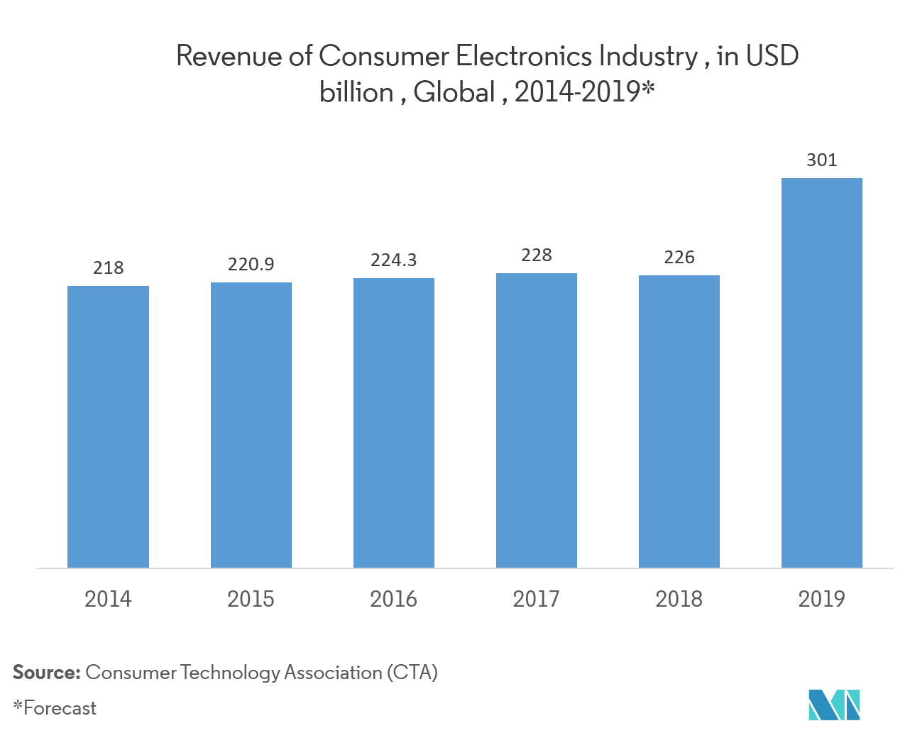 Wire-to-Board Connector Market Trends