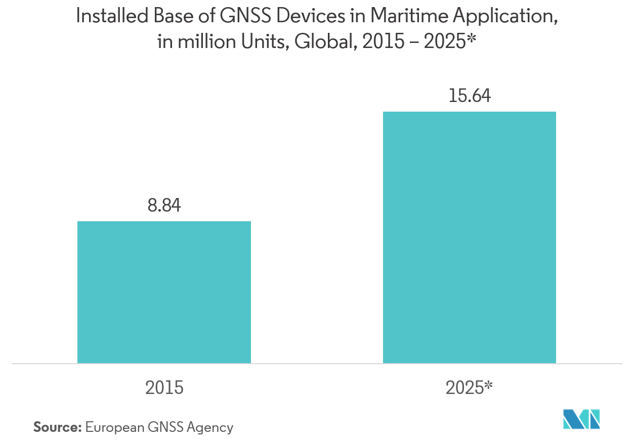 Satellite Antenna Market : Installed Base of GNSS Devices in Maritime Application,million Units, Global, 2015- 2025*