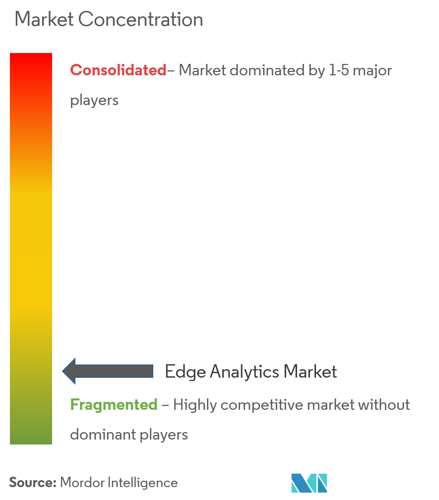 Edge Analytics Market Concentration