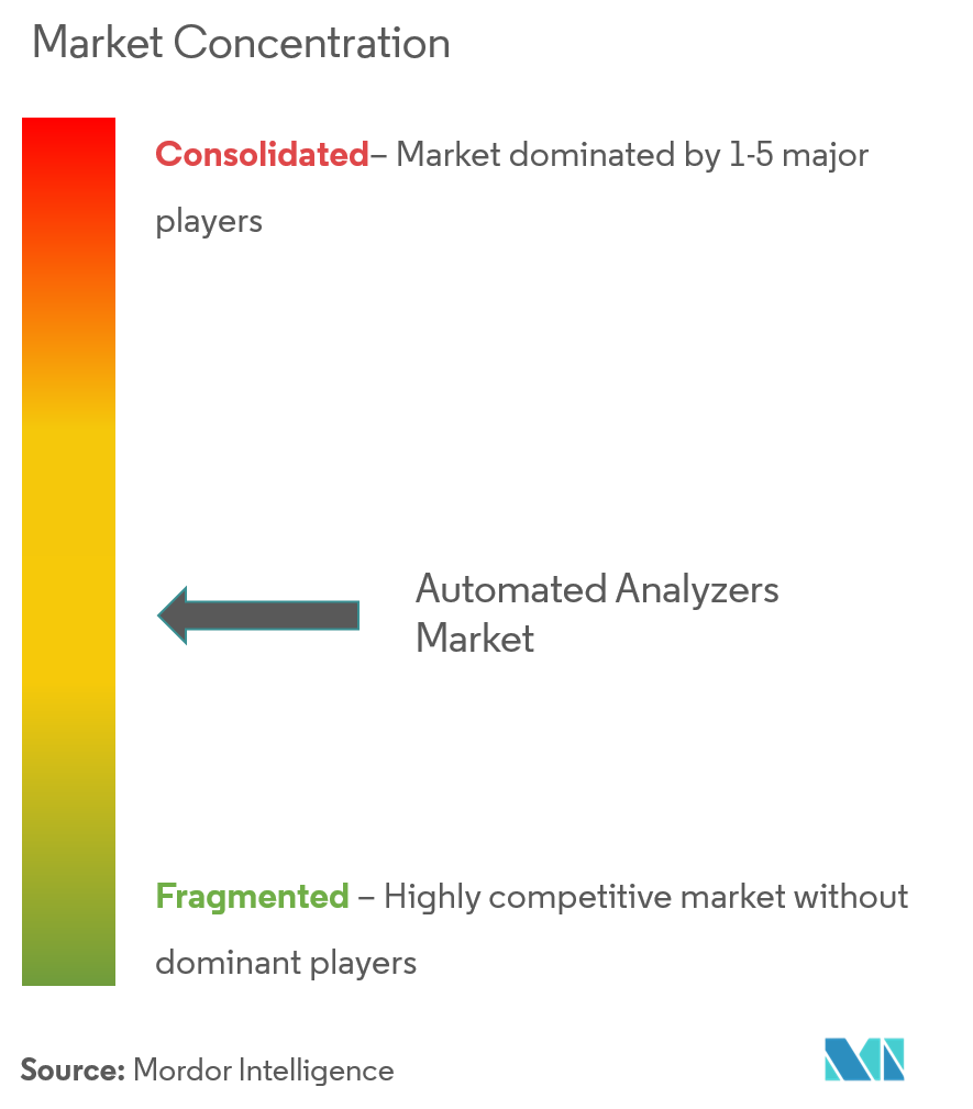 Automated Analyzers Market Concentration Thermo Fisher Scientific, Danaher Corporation, Hudson Robotics, Inc, Becton Dickinson, Agilent Technologies Inc.