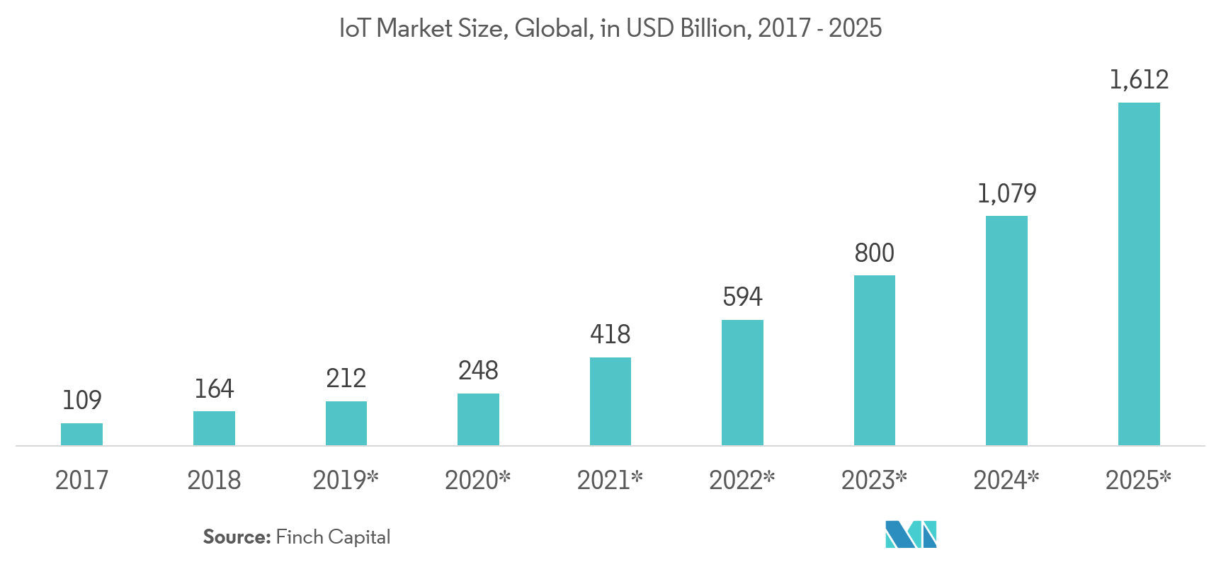 IoT Market Size, Global, in USD Billion, 2017 - 2025
