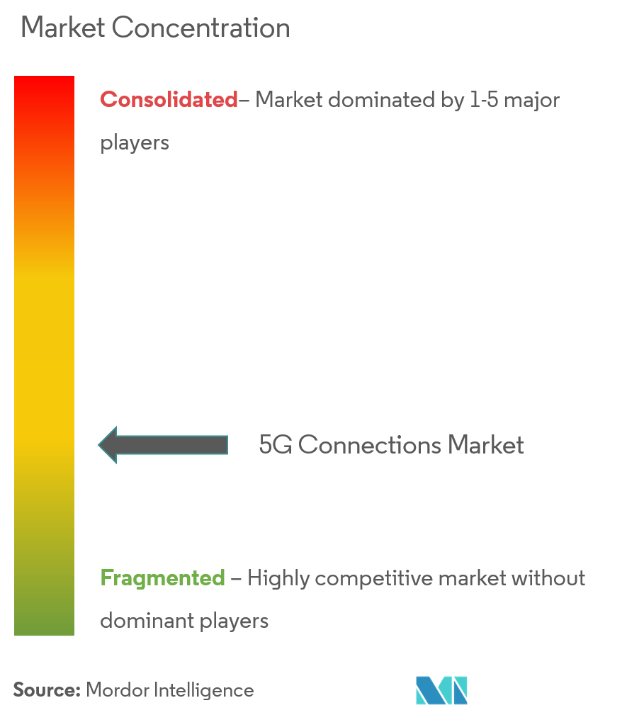 Concentración del mercado de conexiones 5G