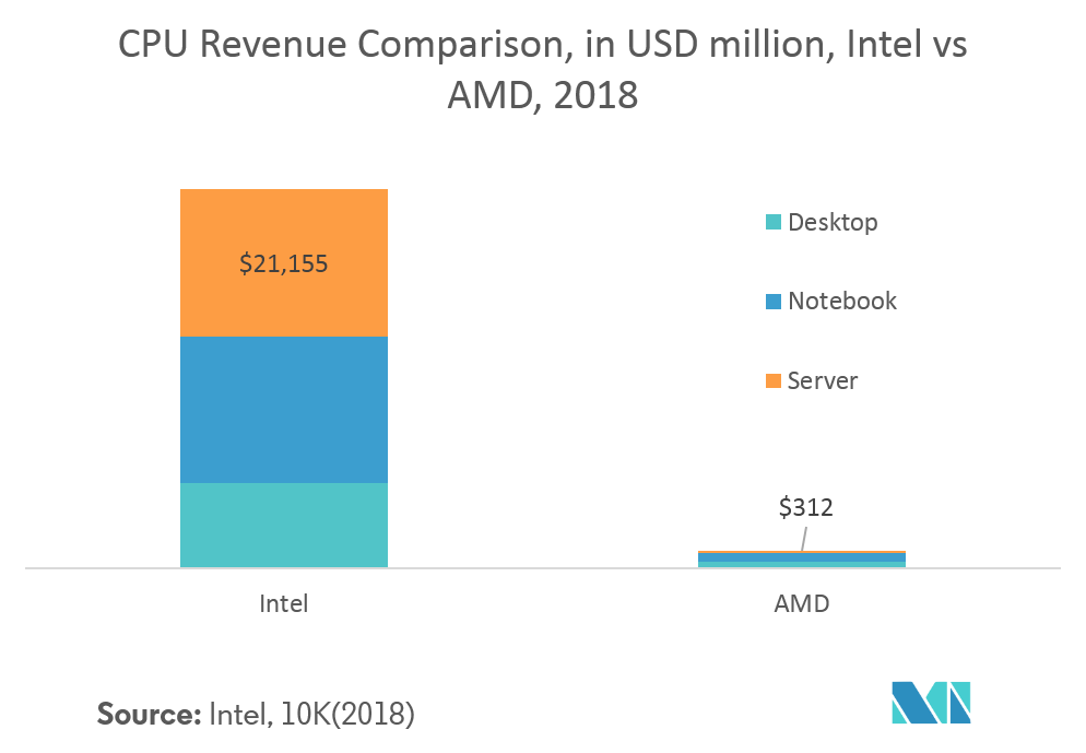 Server Microprocessor Market Size, Share 2022 27