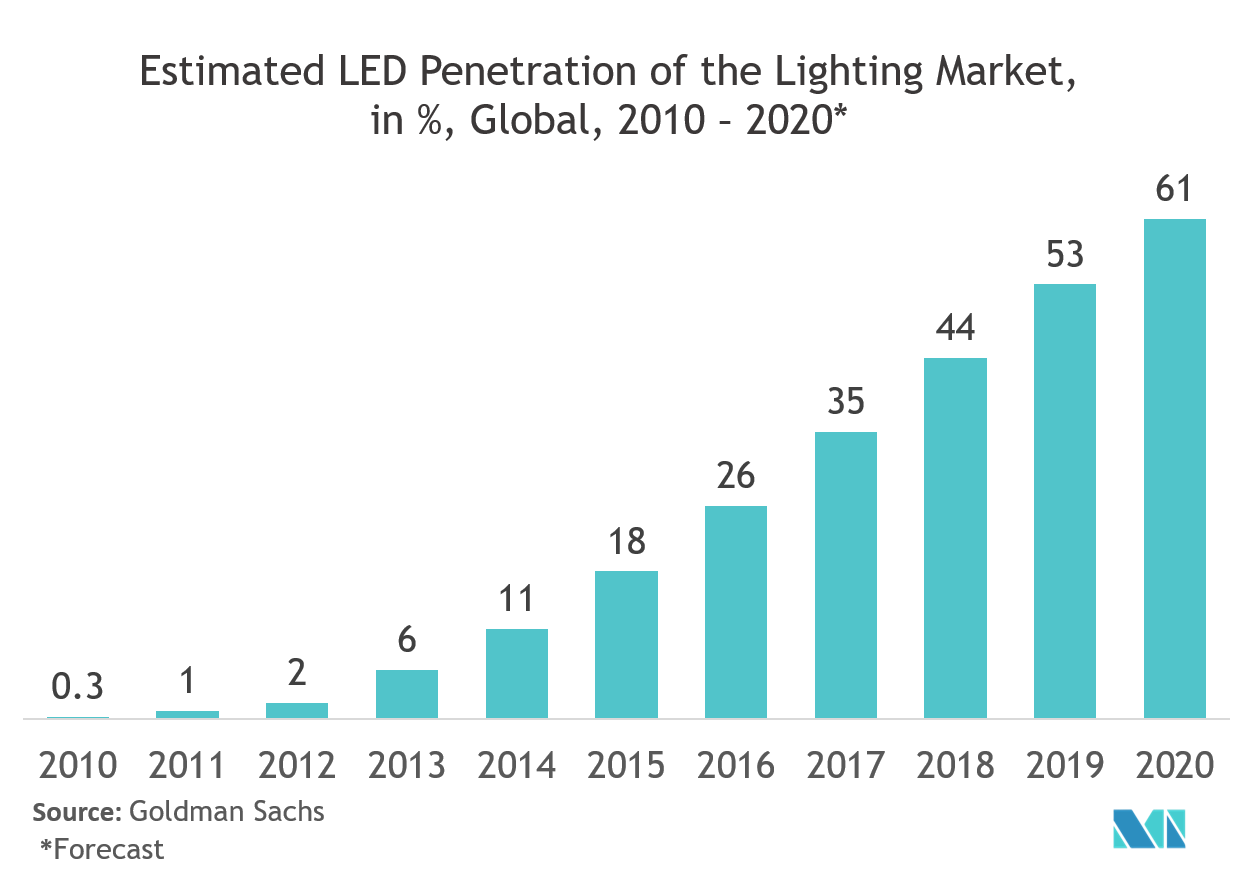 ブルートゥースLED電球市場シェア