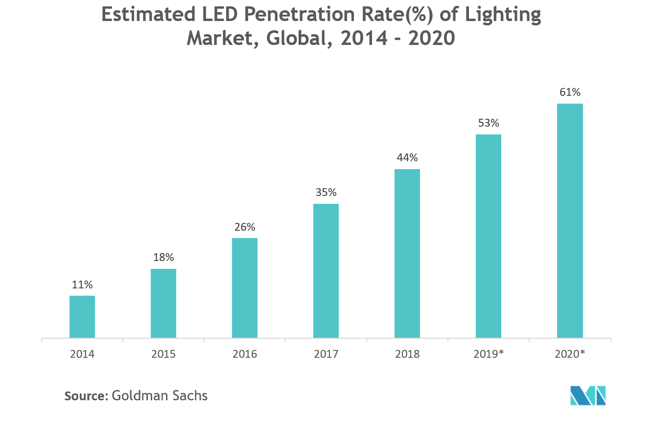 Mercado de LED de alta potencia tasa estimada de penetración de LED (%) del mercado de iluminación, global, 2014-2020