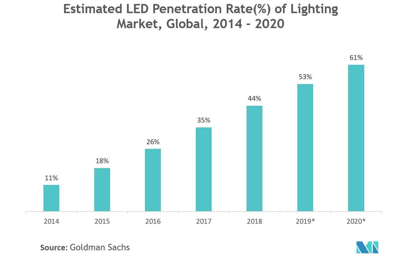 سوق مصابيح LED عالية الطاقة معدل اختراق LED المقدر (٪) لسوق الإضاءة عالميًا، 2014-2020