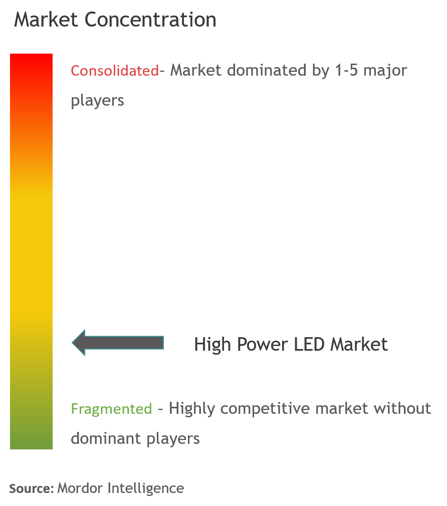 Concentración del mercado de LED de alta potencia