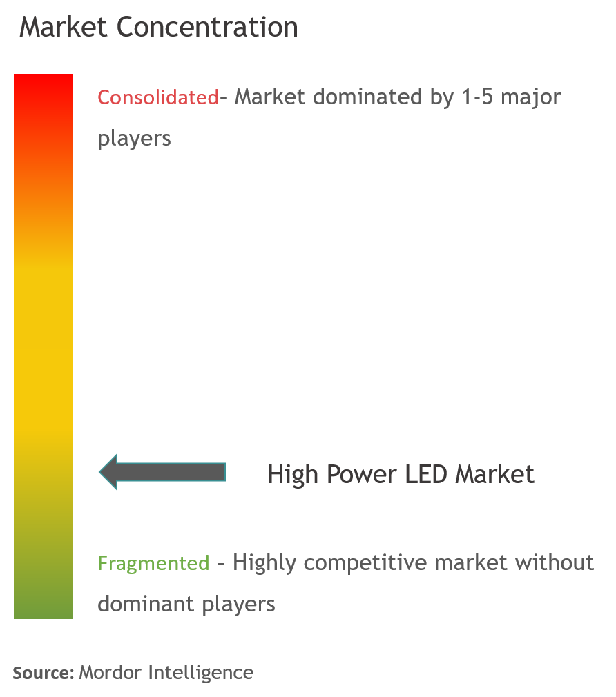 Concentração do mercado de LED de alta potência