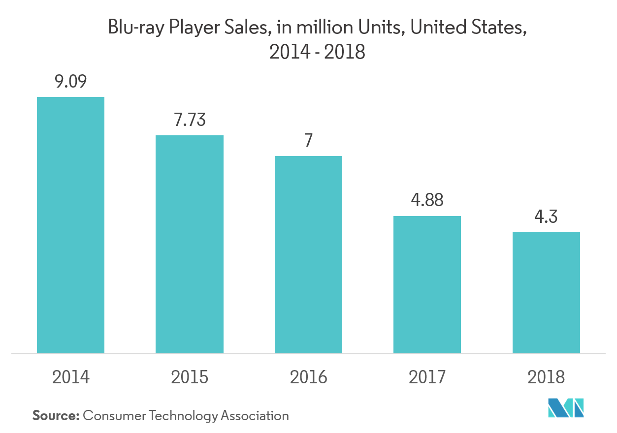Blu Ray Media And Devices Market Key Trends