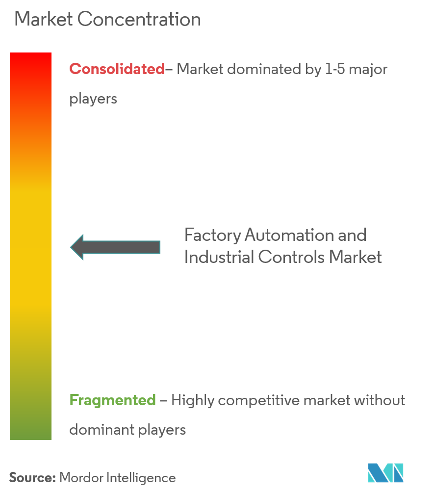 Schneider Electric SE, Rockwell Automation Inc., Honeywell International Inc., Emerson Electric Company, ABB Limited, Mitsubishi Electric Corporation, Siemens AG