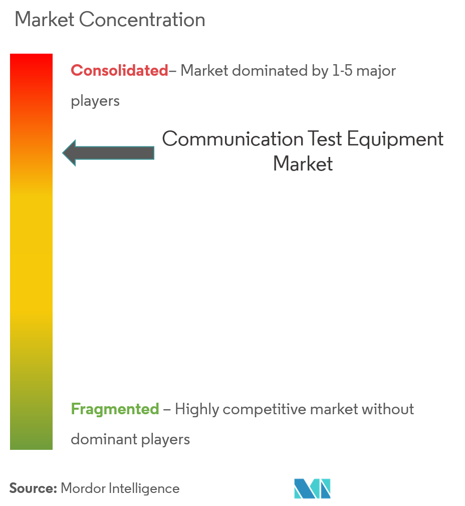 Communication Test Equipment Market Concentration