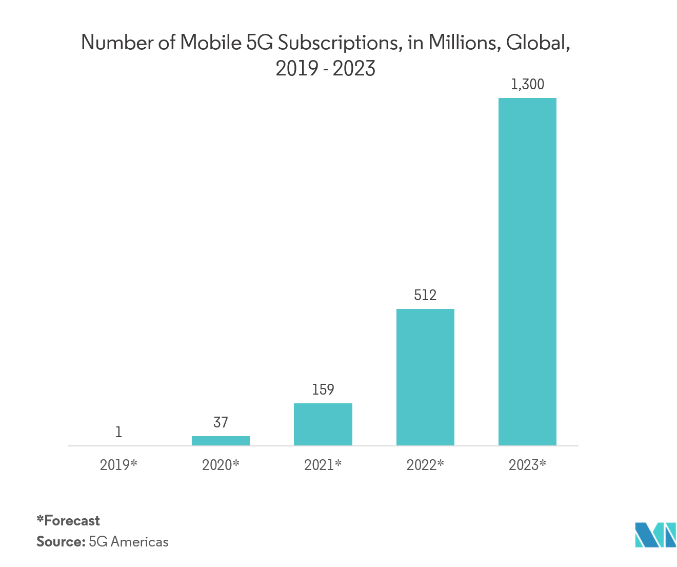 通信测试设备市场：2019 - 2023 年全球移动 5G 用户数量（百万）