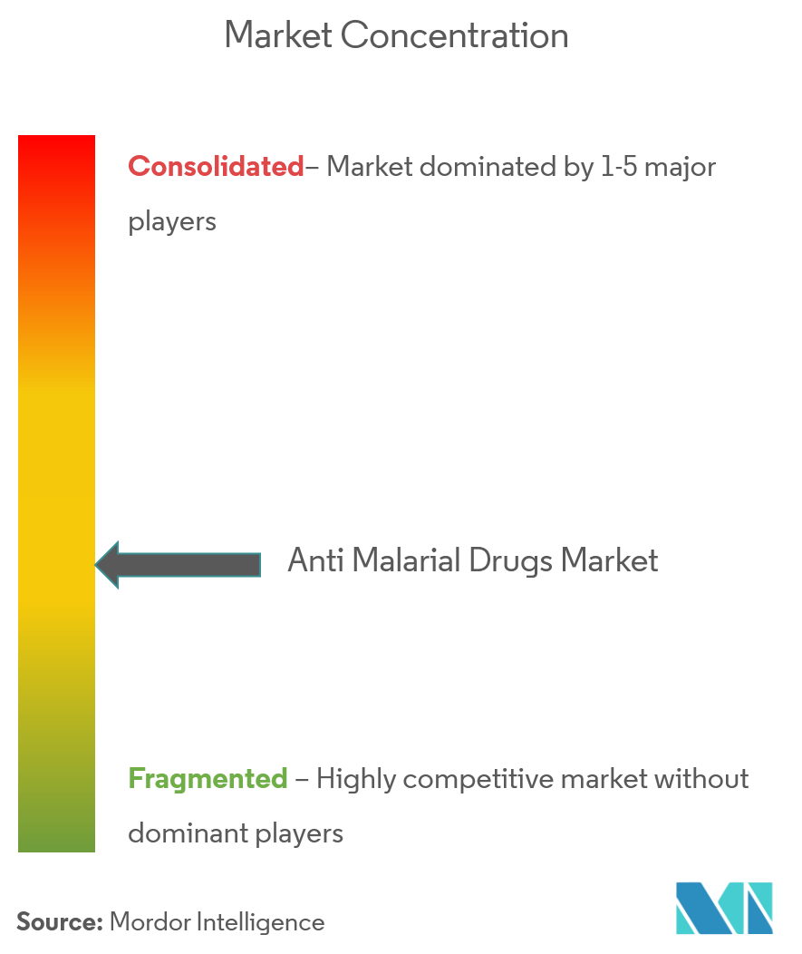 Anti-Malarial Drugs Market Concentration