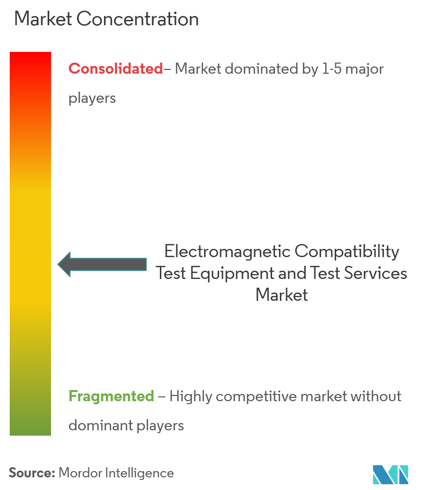 Concentración del mercado de servicios de prueba y equipos de prueba de compatibilidad electromagnética