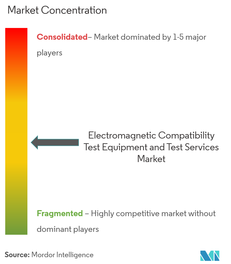 Electromagnetic Compatibility Test Equipment And Testing Services Market Concentration