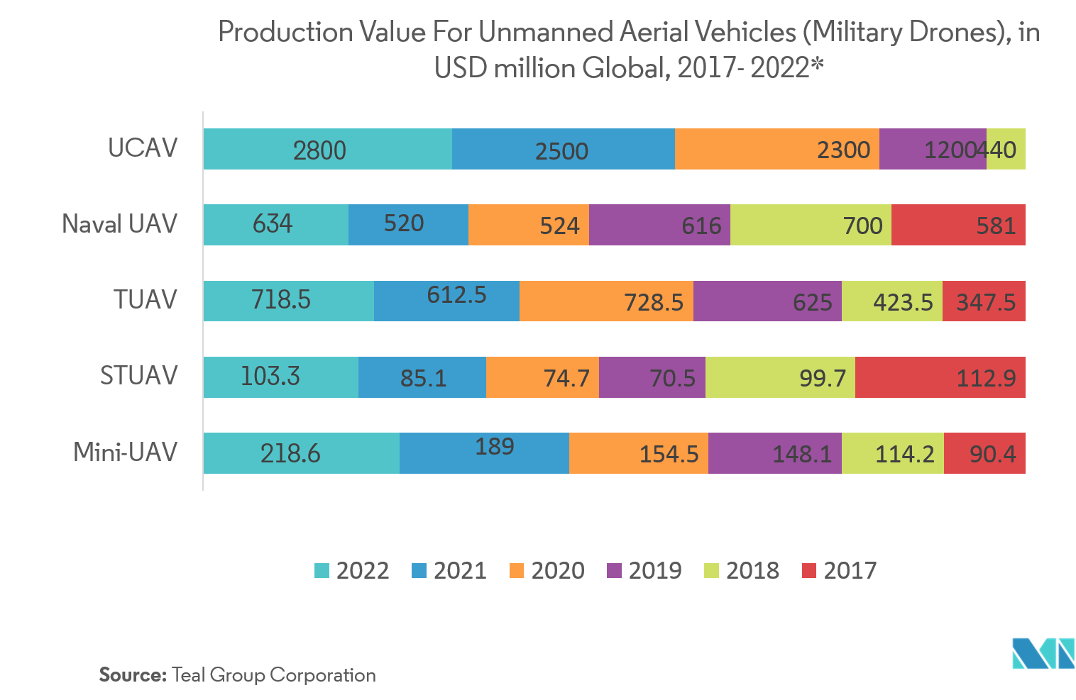 無人航空機（軍用ドローン）の生産額、単位：百万米ドル、世界、2017年～2022年