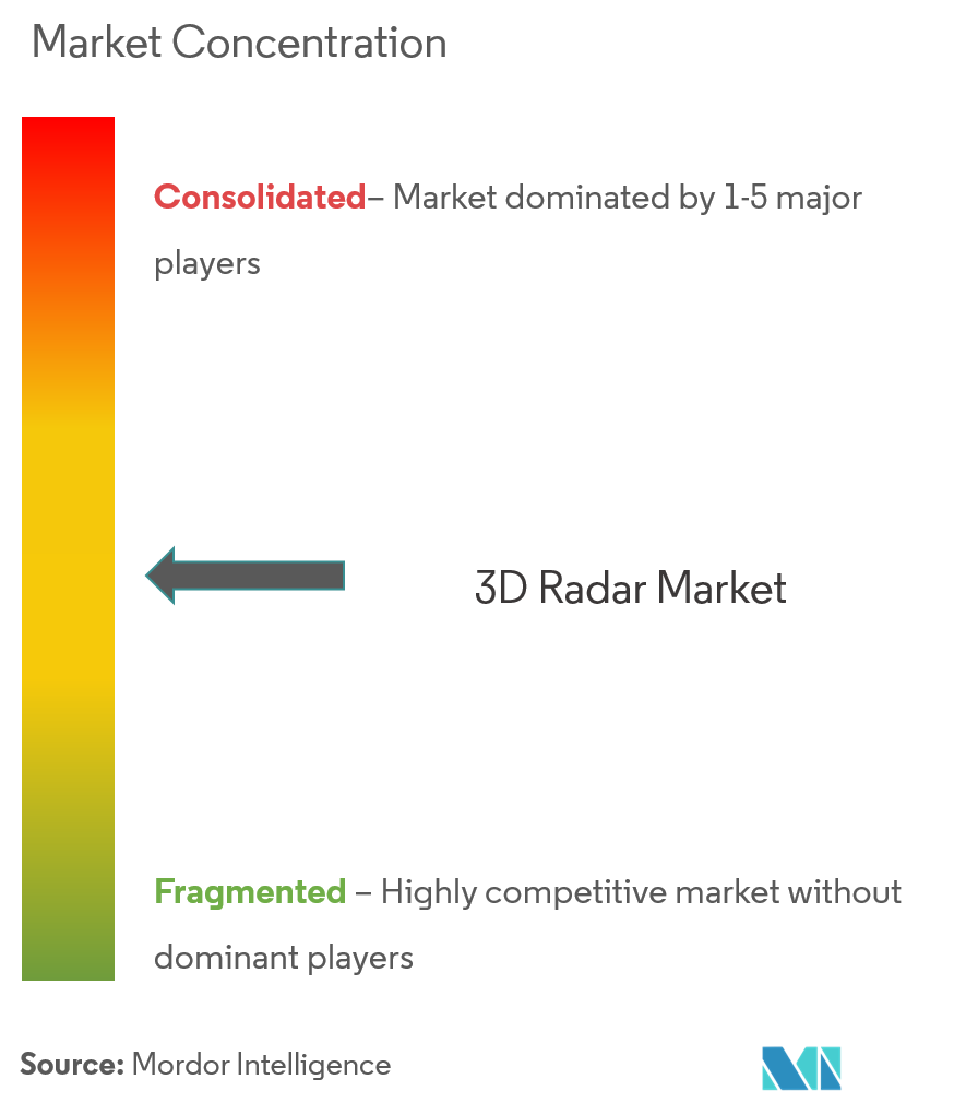 3D Radar Market Concentration Security Testing Market Concentration