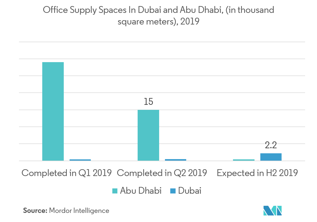 Uae Office Furniture Market Trends