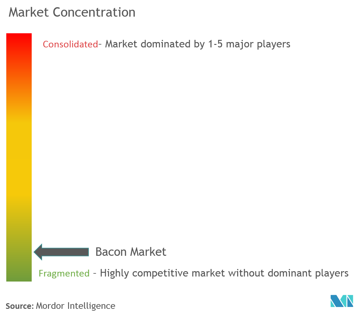 Bacon Market Concentration
