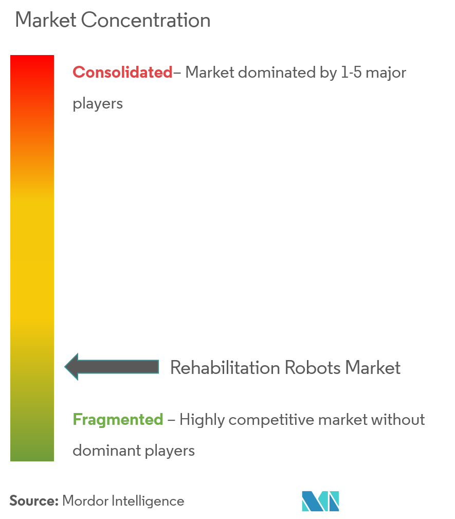 Concentração do mercado de robôs de reabilitação