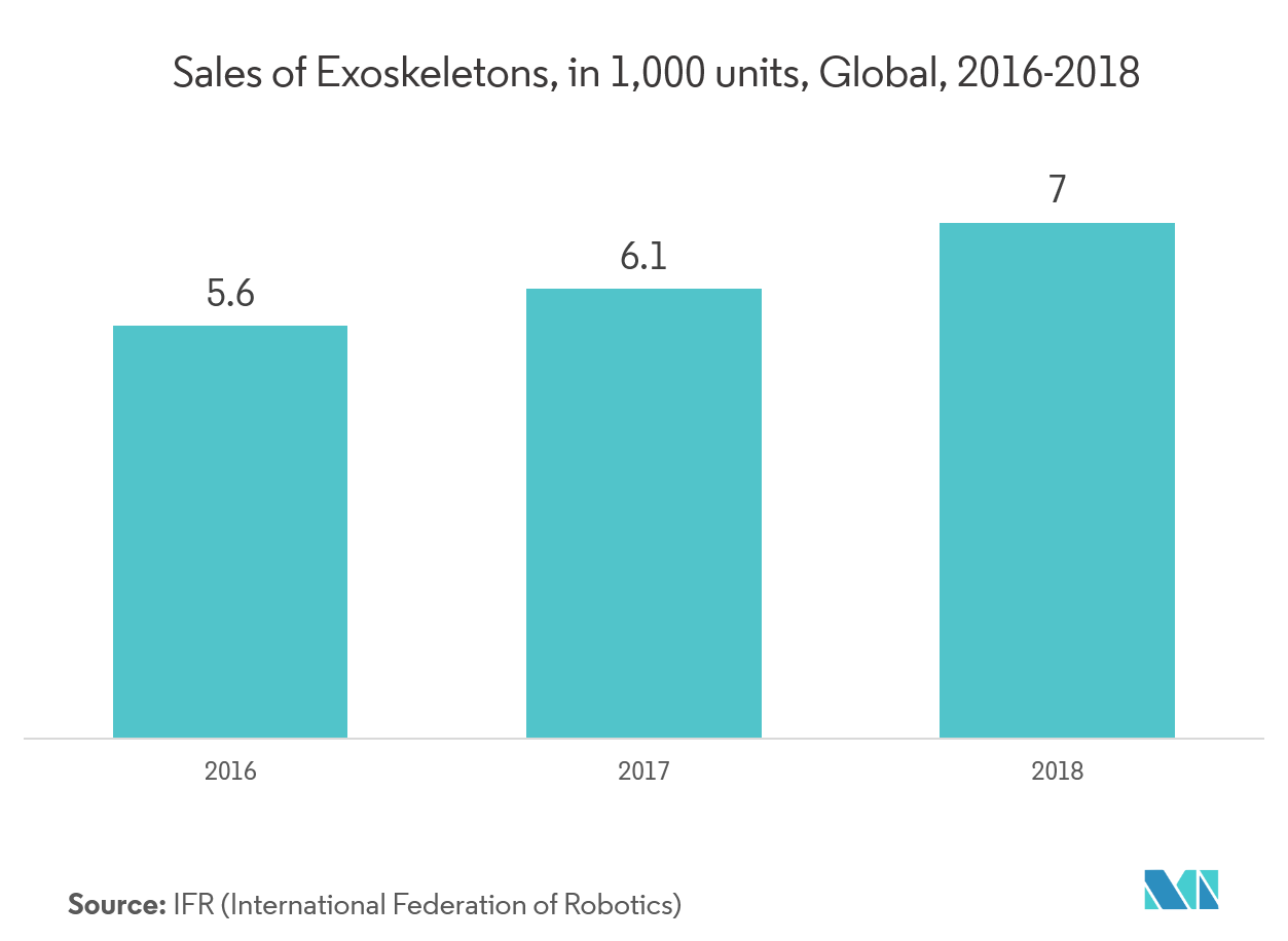 Rehabilitation Robots Market : Sales of Exoskeletons, In 1,000 Units, Global, 2016-2018